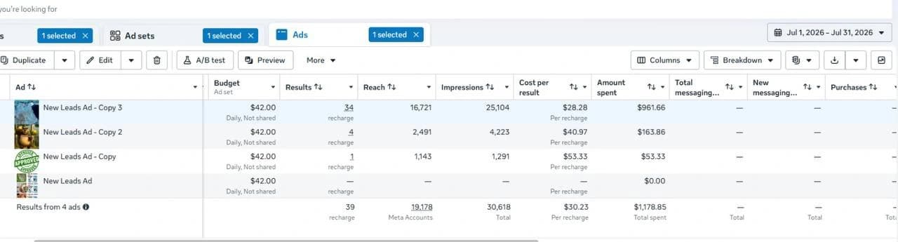 用素材表现判断方向的 Meta Ads Manager 报告截图
